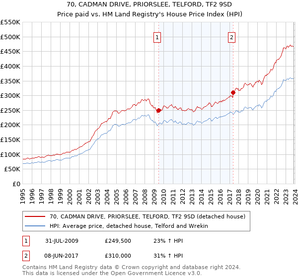 70, CADMAN DRIVE, PRIORSLEE, TELFORD, TF2 9SD: Price paid vs HM Land Registry's House Price Index