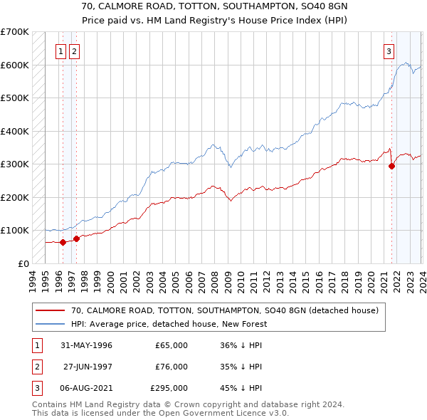 70, CALMORE ROAD, TOTTON, SOUTHAMPTON, SO40 8GN: Price paid vs HM Land Registry's House Price Index