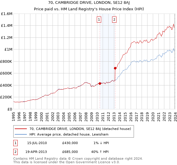 70, CAMBRIDGE DRIVE, LONDON, SE12 8AJ: Price paid vs HM Land Registry's House Price Index