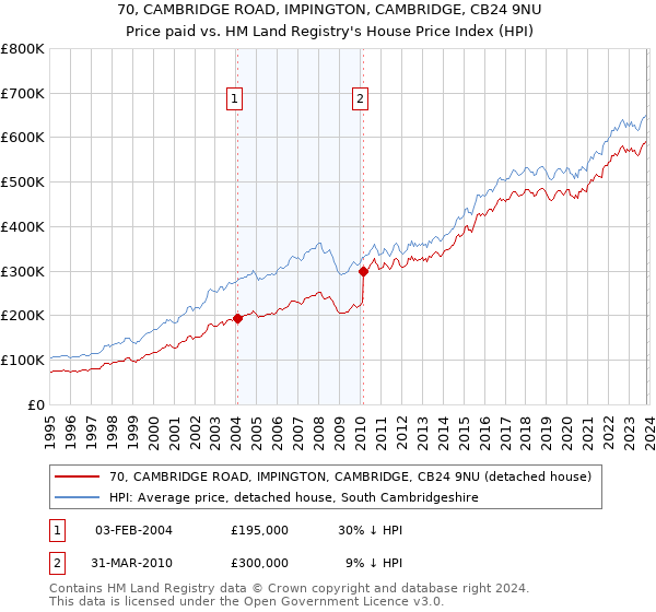 70, CAMBRIDGE ROAD, IMPINGTON, CAMBRIDGE, CB24 9NU: Price paid vs HM Land Registry's House Price Index