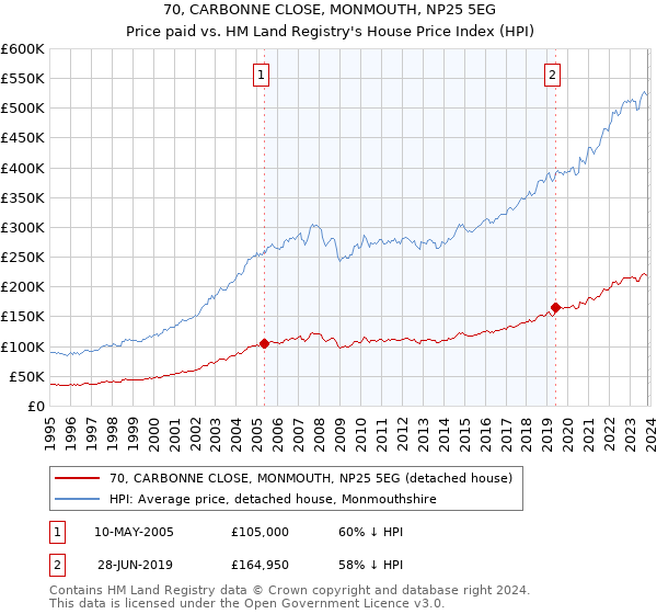 70, CARBONNE CLOSE, MONMOUTH, NP25 5EG: Price paid vs HM Land Registry's House Price Index