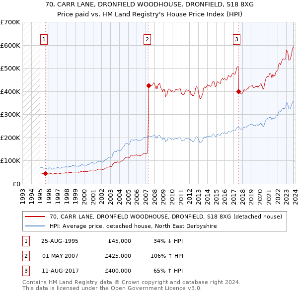 70, CARR LANE, DRONFIELD WOODHOUSE, DRONFIELD, S18 8XG: Price paid vs HM Land Registry's House Price Index