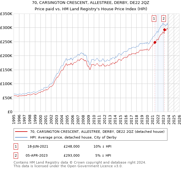 70, CARSINGTON CRESCENT, ALLESTREE, DERBY, DE22 2QZ: Price paid vs HM Land Registry's House Price Index