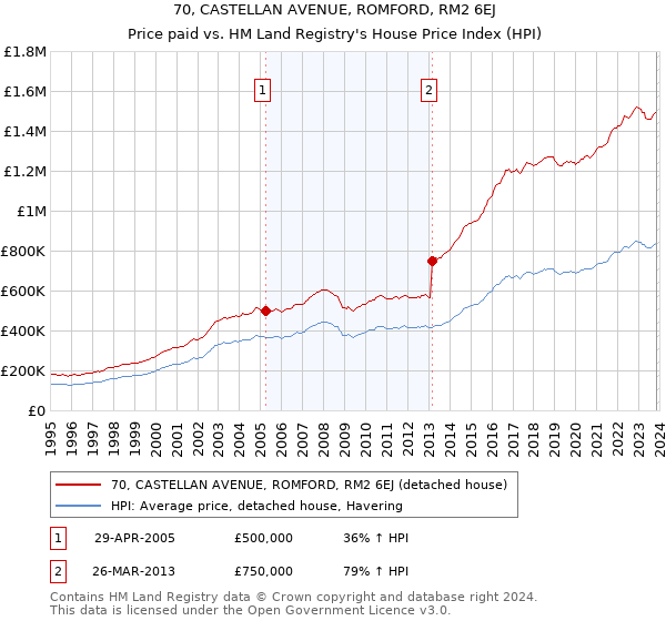 70, CASTELLAN AVENUE, ROMFORD, RM2 6EJ: Price paid vs HM Land Registry's House Price Index