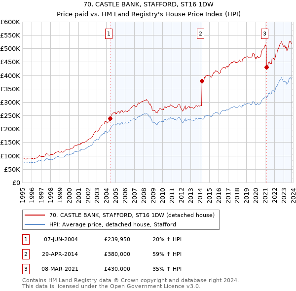 70, CASTLE BANK, STAFFORD, ST16 1DW: Price paid vs HM Land Registry's House Price Index