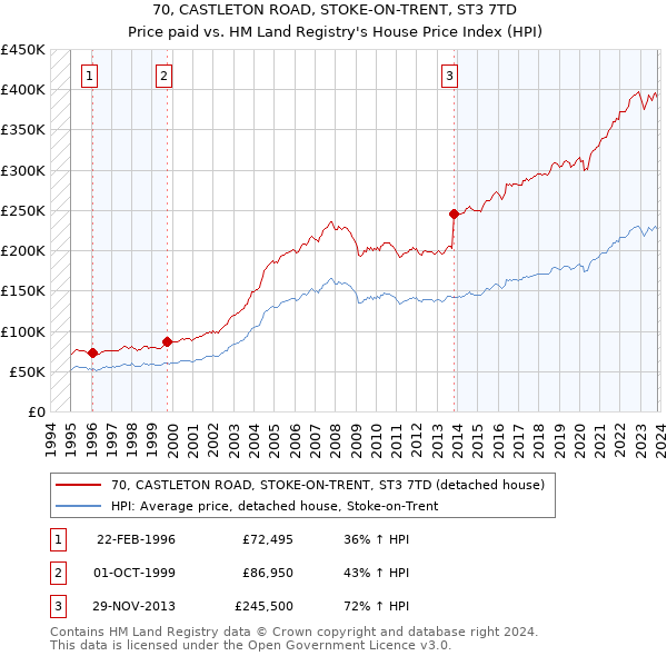 70, CASTLETON ROAD, STOKE-ON-TRENT, ST3 7TD: Price paid vs HM Land Registry's House Price Index