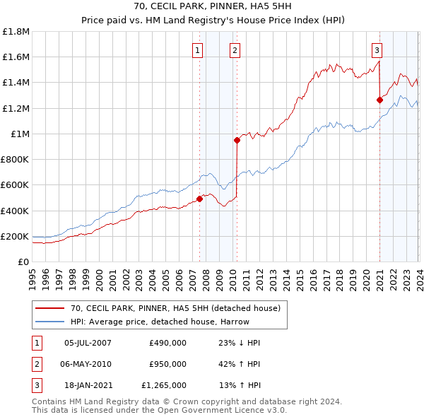 70, CECIL PARK, PINNER, HA5 5HH: Price paid vs HM Land Registry's House Price Index