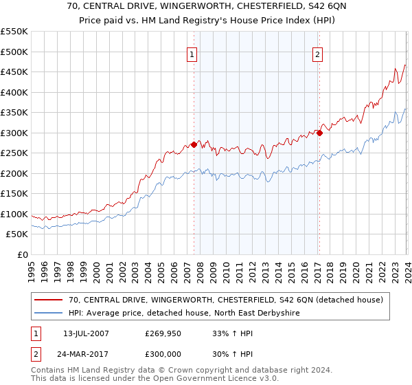 70, CENTRAL DRIVE, WINGERWORTH, CHESTERFIELD, S42 6QN: Price paid vs HM Land Registry's House Price Index