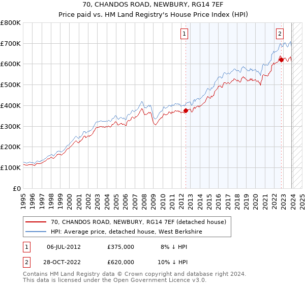 70, CHANDOS ROAD, NEWBURY, RG14 7EF: Price paid vs HM Land Registry's House Price Index