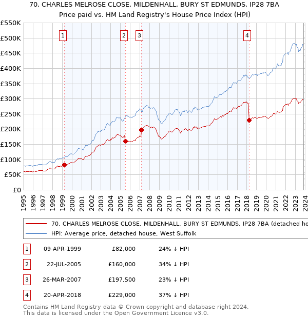 70, CHARLES MELROSE CLOSE, MILDENHALL, BURY ST EDMUNDS, IP28 7BA: Price paid vs HM Land Registry's House Price Index