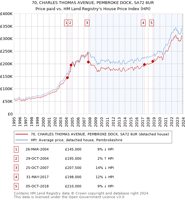 70, CHARLES THOMAS AVENUE, PEMBROKE DOCK, SA72 6UR: Price paid vs HM Land Registry's House Price Index
