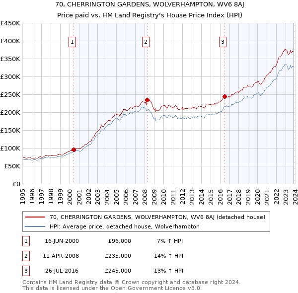 70, CHERRINGTON GARDENS, WOLVERHAMPTON, WV6 8AJ: Price paid vs HM Land Registry's House Price Index