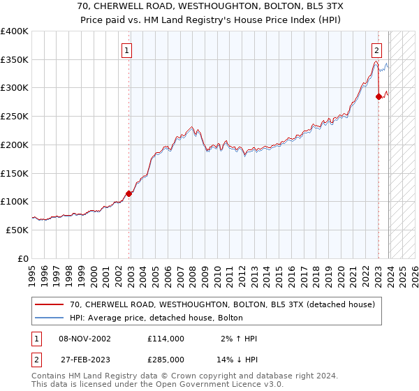 70, CHERWELL ROAD, WESTHOUGHTON, BOLTON, BL5 3TX: Price paid vs HM Land Registry's House Price Index