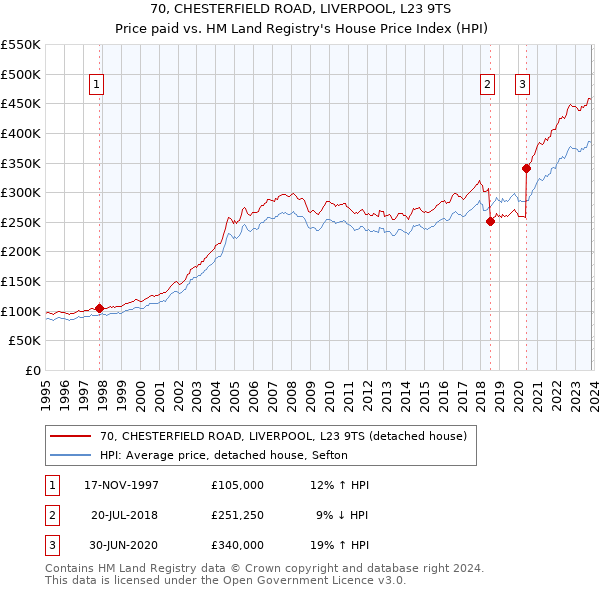 70, CHESTERFIELD ROAD, LIVERPOOL, L23 9TS: Price paid vs HM Land Registry's House Price Index