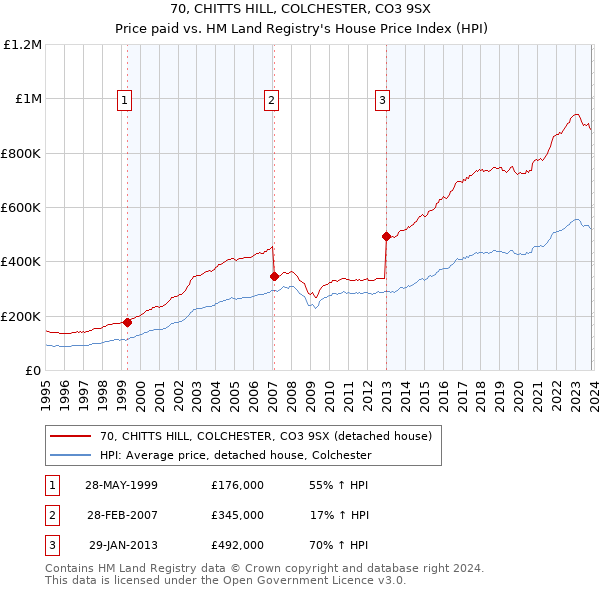 70, CHITTS HILL, COLCHESTER, CO3 9SX: Price paid vs HM Land Registry's House Price Index