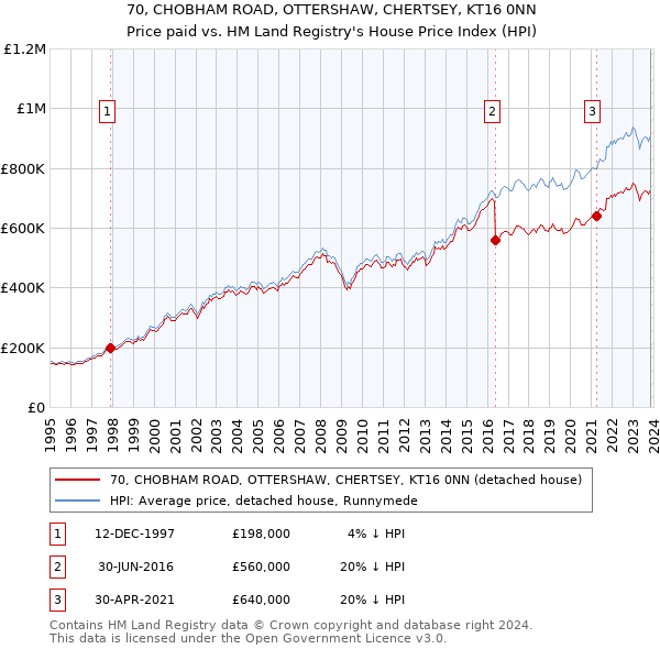 70, CHOBHAM ROAD, OTTERSHAW, CHERTSEY, KT16 0NN: Price paid vs HM Land Registry's House Price Index