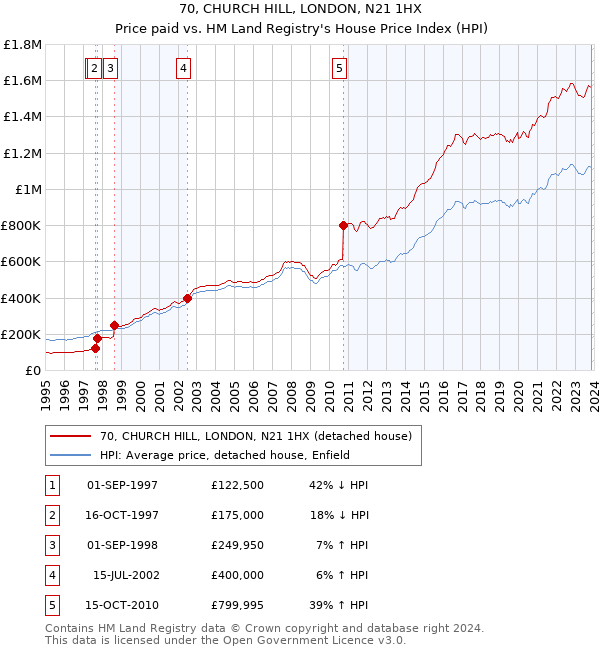 70, CHURCH HILL, LONDON, N21 1HX: Price paid vs HM Land Registry's House Price Index