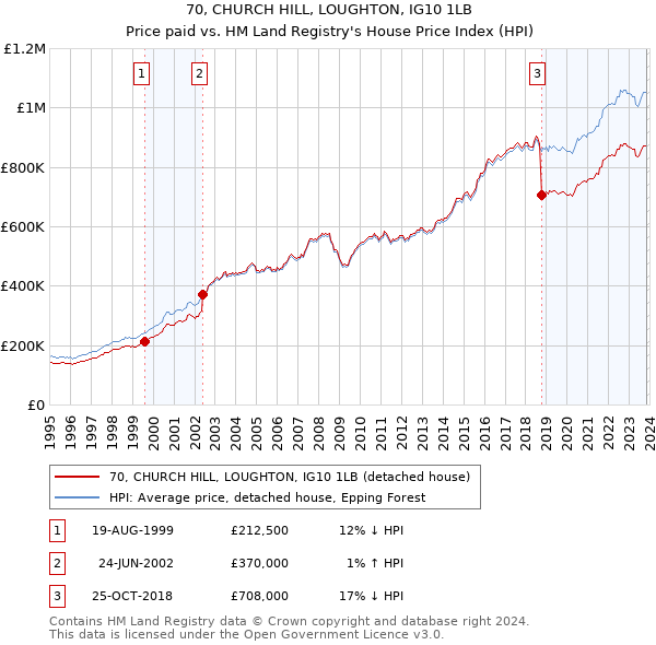 70, CHURCH HILL, LOUGHTON, IG10 1LB: Price paid vs HM Land Registry's House Price Index