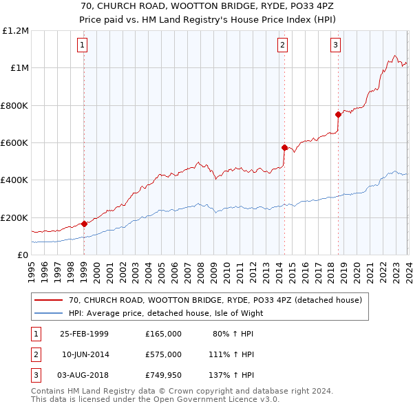70, CHURCH ROAD, WOOTTON BRIDGE, RYDE, PO33 4PZ: Price paid vs HM Land Registry's House Price Index
