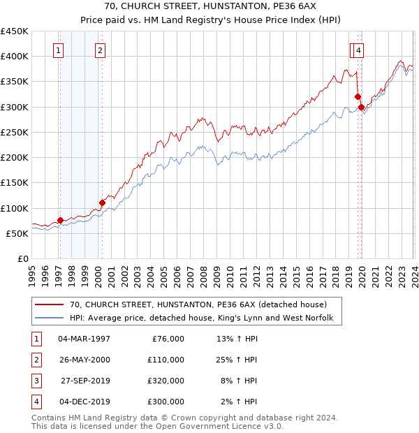 70, CHURCH STREET, HUNSTANTON, PE36 6AX: Price paid vs HM Land Registry's House Price Index