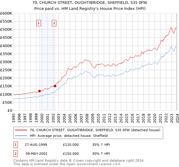 70, CHURCH STREET, OUGHTIBRIDGE, SHEFFIELD, S35 0FW: Price paid vs HM Land Registry's House Price Index