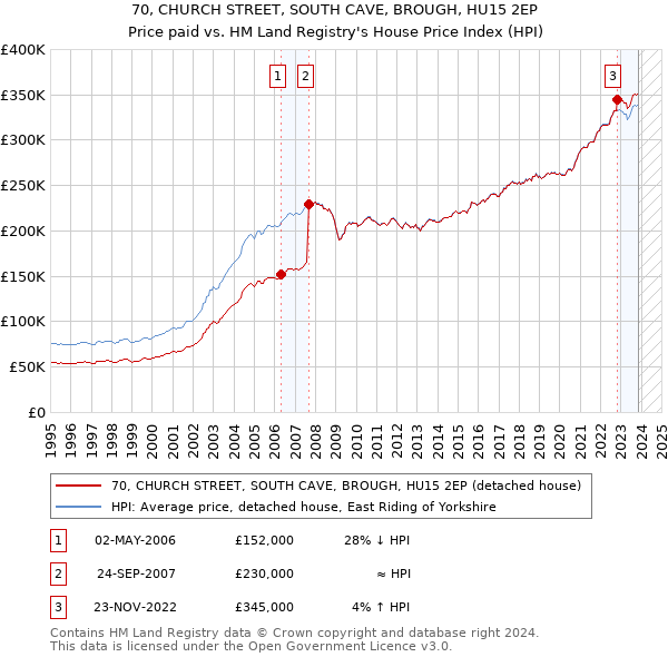 70, CHURCH STREET, SOUTH CAVE, BROUGH, HU15 2EP: Price paid vs HM Land Registry's House Price Index