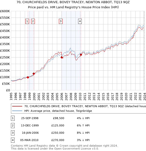 70, CHURCHFIELDS DRIVE, BOVEY TRACEY, NEWTON ABBOT, TQ13 9QZ: Price paid vs HM Land Registry's House Price Index