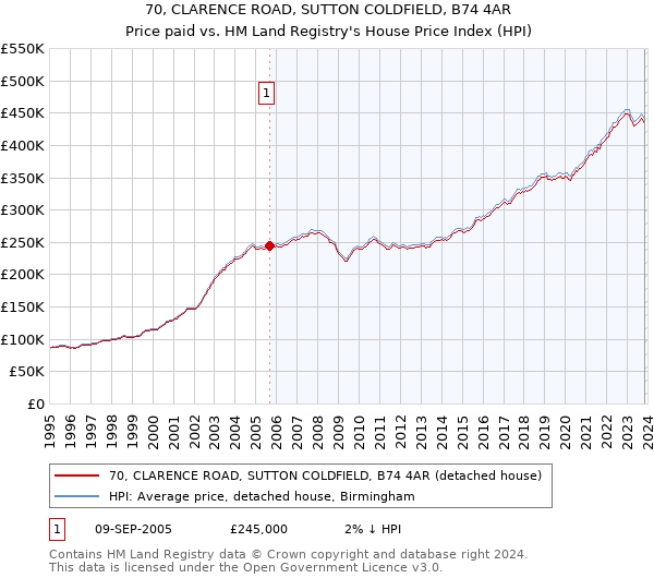 70, CLARENCE ROAD, SUTTON COLDFIELD, B74 4AR: Price paid vs HM Land Registry's House Price Index