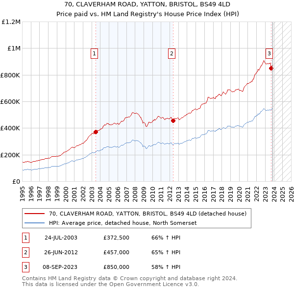 70, CLAVERHAM ROAD, YATTON, BRISTOL, BS49 4LD: Price paid vs HM Land Registry's House Price Index