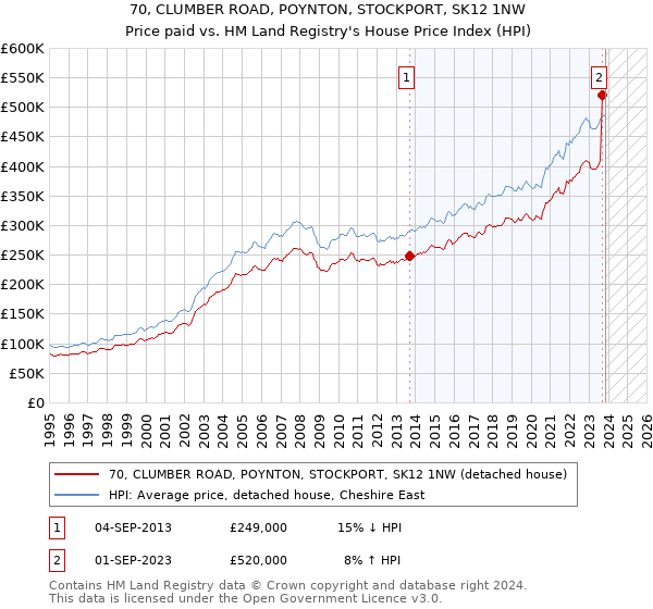 70, CLUMBER ROAD, POYNTON, STOCKPORT, SK12 1NW: Price paid vs HM Land Registry's House Price Index