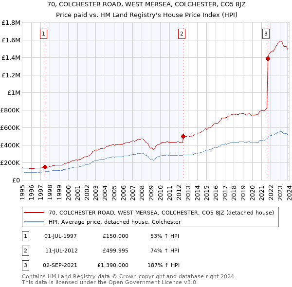 70, COLCHESTER ROAD, WEST MERSEA, COLCHESTER, CO5 8JZ: Price paid vs HM Land Registry's House Price Index