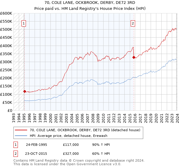 70, COLE LANE, OCKBROOK, DERBY, DE72 3RD: Price paid vs HM Land Registry's House Price Index