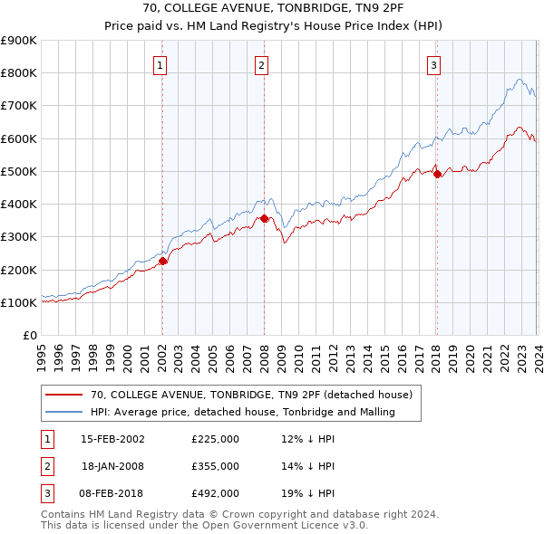 70, COLLEGE AVENUE, TONBRIDGE, TN9 2PF: Price paid vs HM Land Registry's House Price Index