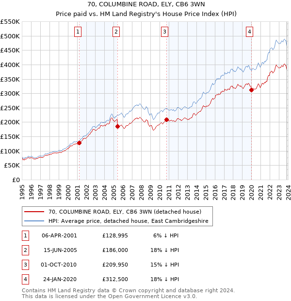 70, COLUMBINE ROAD, ELY, CB6 3WN: Price paid vs HM Land Registry's House Price Index