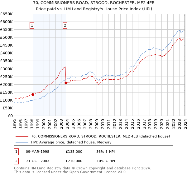 70, COMMISSIONERS ROAD, STROOD, ROCHESTER, ME2 4EB: Price paid vs HM Land Registry's House Price Index