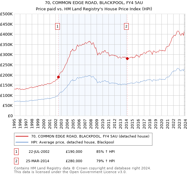 70, COMMON EDGE ROAD, BLACKPOOL, FY4 5AU: Price paid vs HM Land Registry's House Price Index