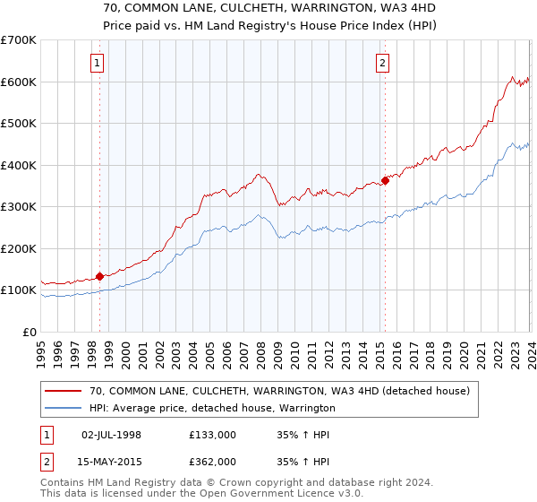 70, COMMON LANE, CULCHETH, WARRINGTON, WA3 4HD: Price paid vs HM Land Registry's House Price Index