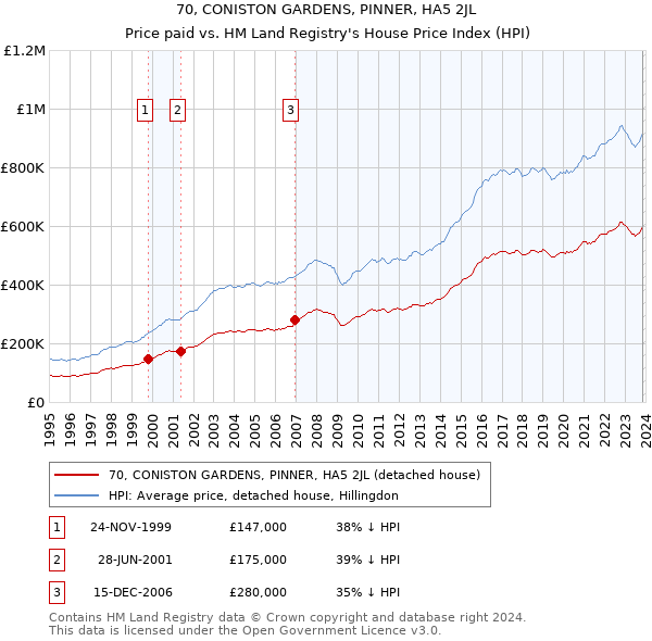 70, CONISTON GARDENS, PINNER, HA5 2JL: Price paid vs HM Land Registry's House Price Index