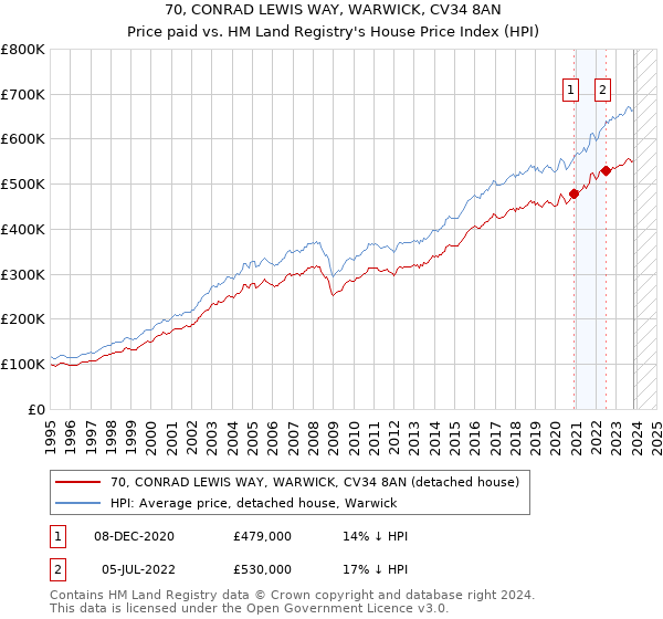 70, CONRAD LEWIS WAY, WARWICK, CV34 8AN: Price paid vs HM Land Registry's House Price Index