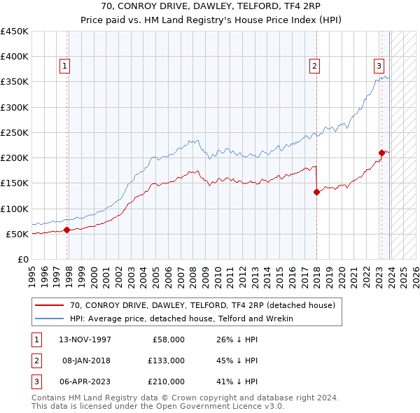 70, CONROY DRIVE, DAWLEY, TELFORD, TF4 2RP: Price paid vs HM Land Registry's House Price Index