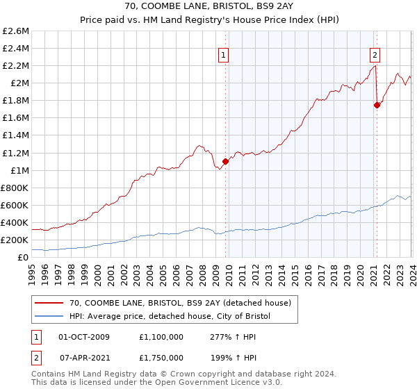 70, COOMBE LANE, BRISTOL, BS9 2AY: Price paid vs HM Land Registry's House Price Index