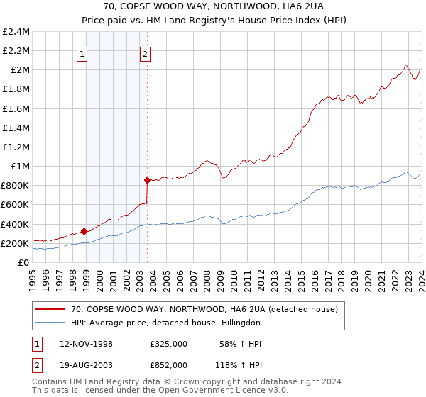 70, COPSE WOOD WAY, NORTHWOOD, HA6 2UA: Price paid vs HM Land Registry's House Price Index