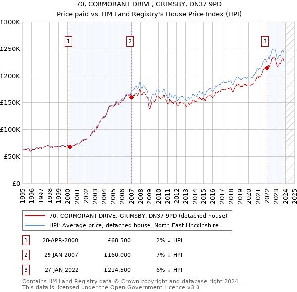 70, CORMORANT DRIVE, GRIMSBY, DN37 9PD: Price paid vs HM Land Registry's House Price Index