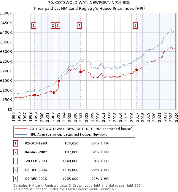70, COTSWOLD WAY, NEWPORT, NP19 9DL: Price paid vs HM Land Registry's House Price Index