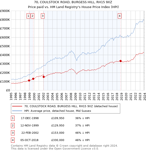 70, COULSTOCK ROAD, BURGESS HILL, RH15 9XZ: Price paid vs HM Land Registry's House Price Index