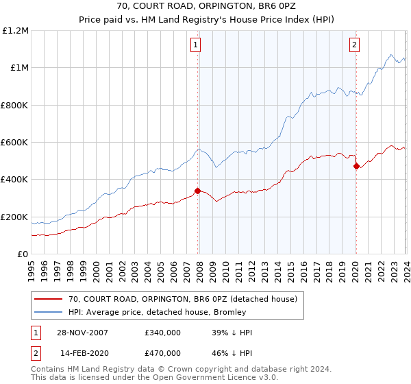 70, COURT ROAD, ORPINGTON, BR6 0PZ: Price paid vs HM Land Registry's House Price Index