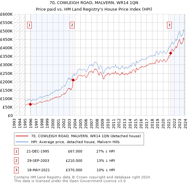 70, COWLEIGH ROAD, MALVERN, WR14 1QN: Price paid vs HM Land Registry's House Price Index