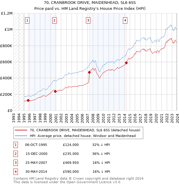 70, CRANBROOK DRIVE, MAIDENHEAD, SL6 6SS: Price paid vs HM Land Registry's House Price Index