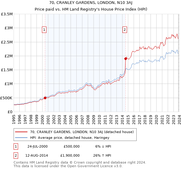 70, CRANLEY GARDENS, LONDON, N10 3AJ: Price paid vs HM Land Registry's House Price Index
