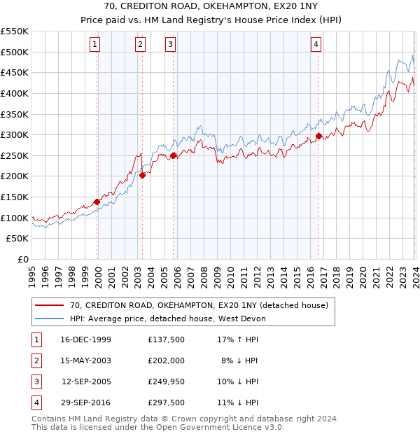 70, CREDITON ROAD, OKEHAMPTON, EX20 1NY: Price paid vs HM Land Registry's House Price Index
